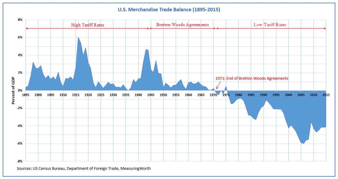 U.S._Trade_Balance_18952015_and_Trade_Policies.png